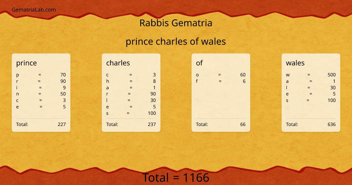 prince charles of wales in rabbis Gematria